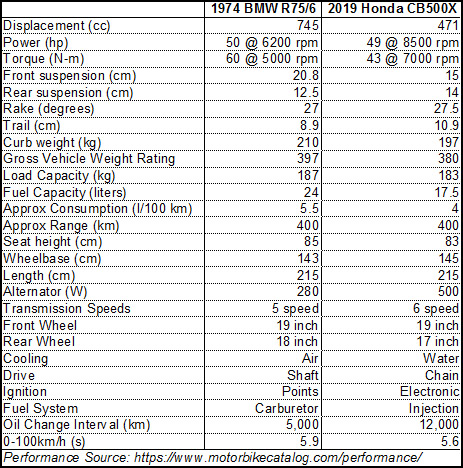 Honda CB500X 2019 vs 1974 BMW.jpg